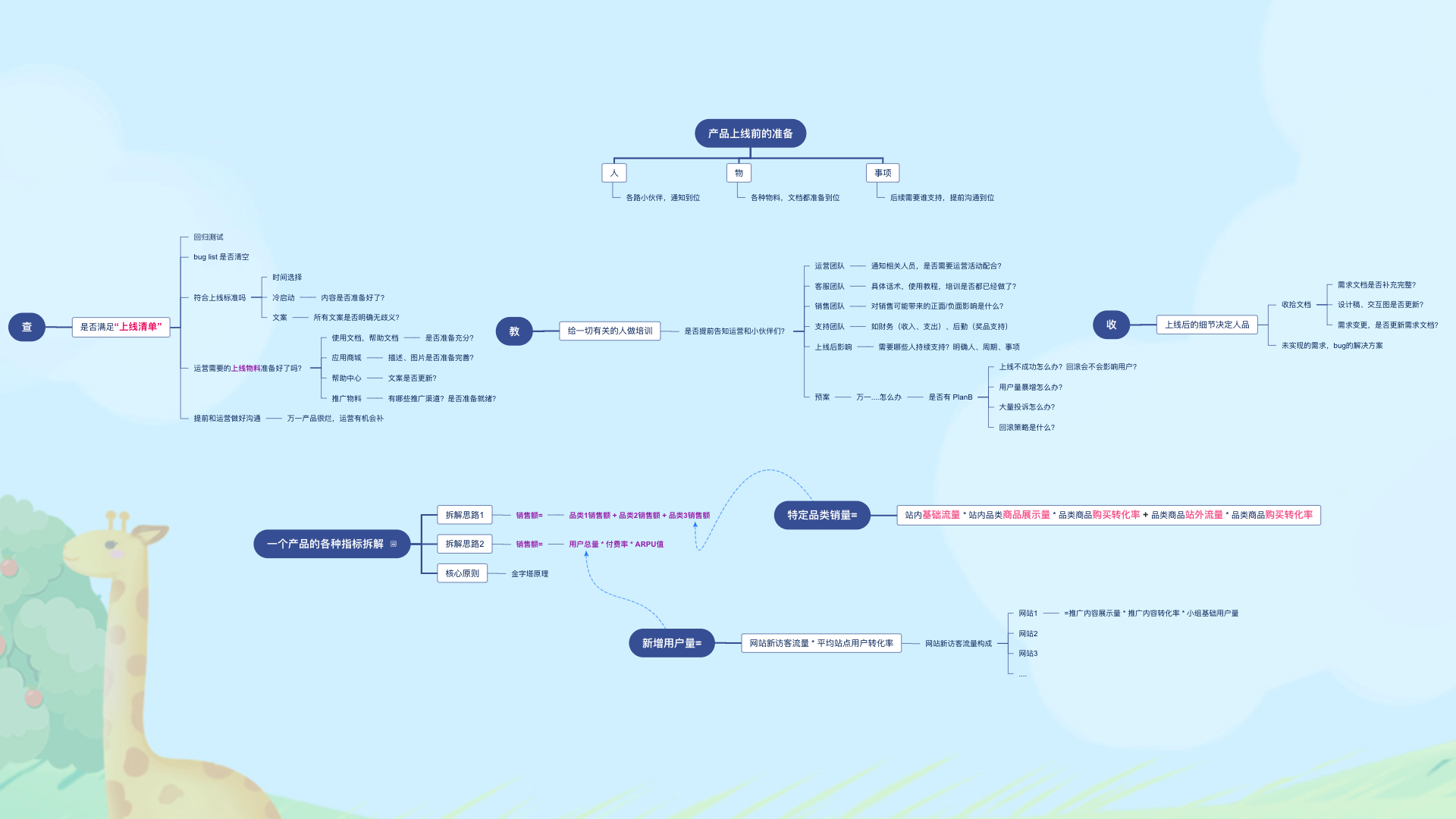 高效制作思维导图/组织机构图